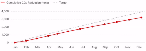 Cumulative CO2 reduction chart