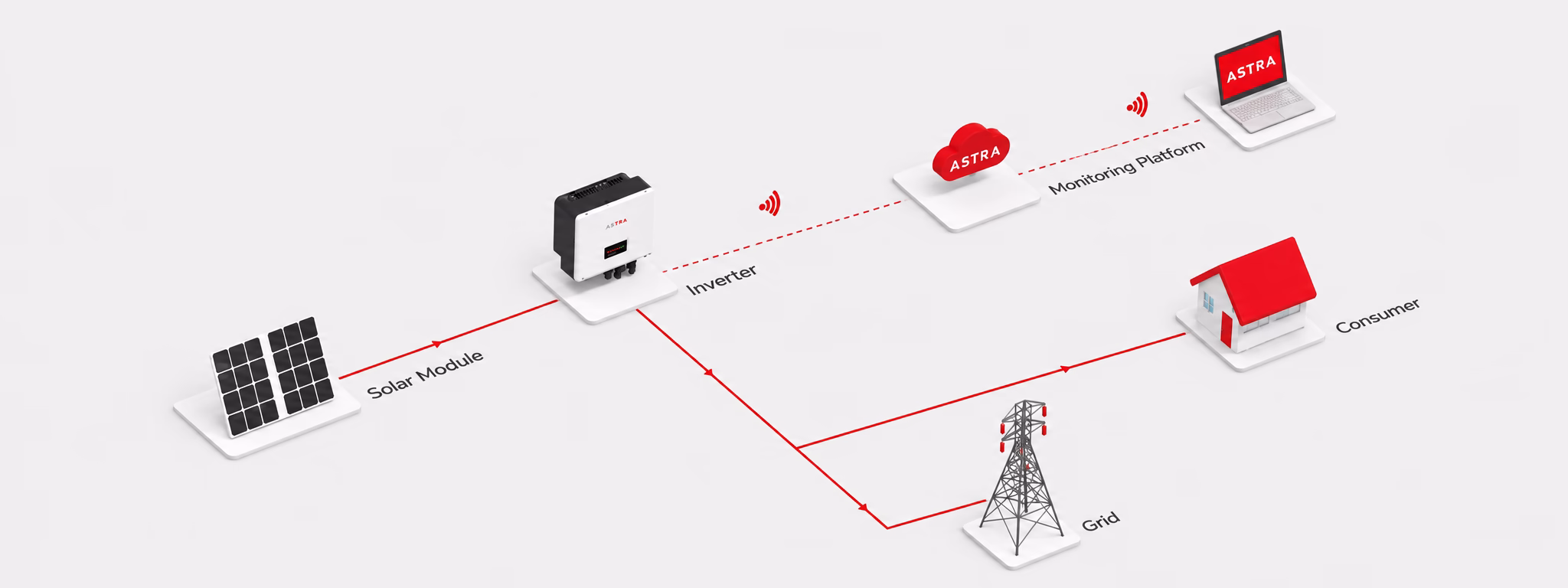 Astra grid-tied solar system architecture diagram